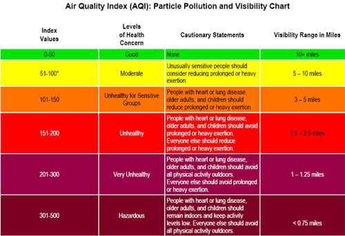 Air Quality Index Pollution and Visibility Chart