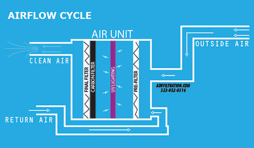 Airflow Cycle for Covid-19 affecting building plans