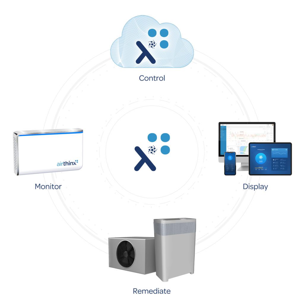 airthinx 360 solution for cloud storage, display, remediation, and monitoring