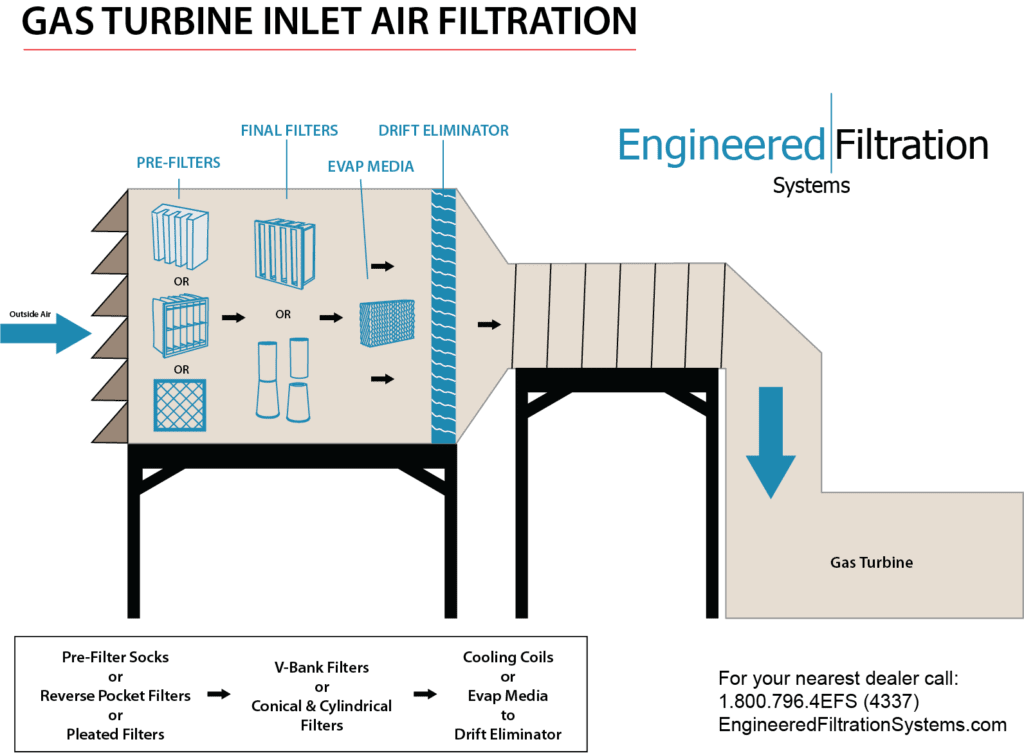 Gas Turbine Air Inlet Refurbishment - Engineered Filtration Systems